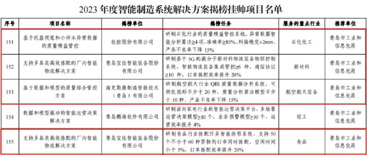 青島高新區(qū)智造突圍 四個(gè)項(xiàng)目躋身國家級(jí)榜單，破解系統(tǒng)集成服務(wù)新密碼